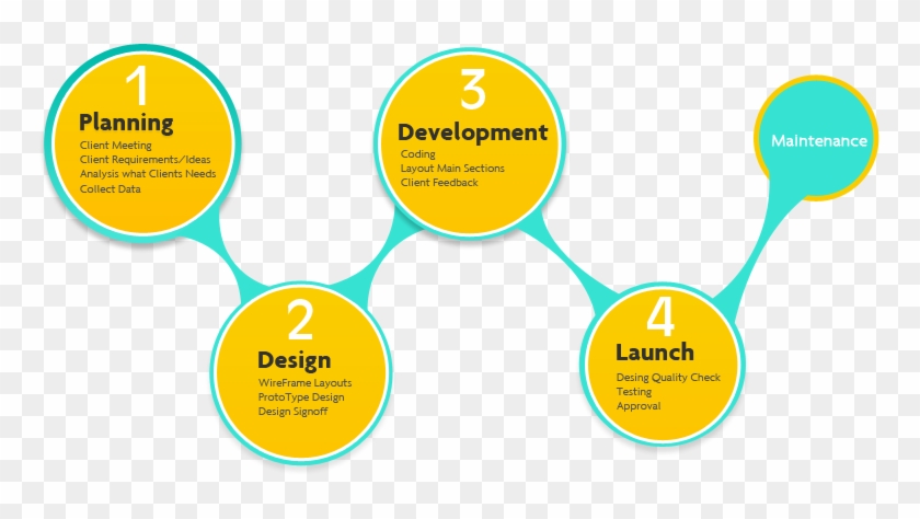 Our Process - Our Process Web Design #866220