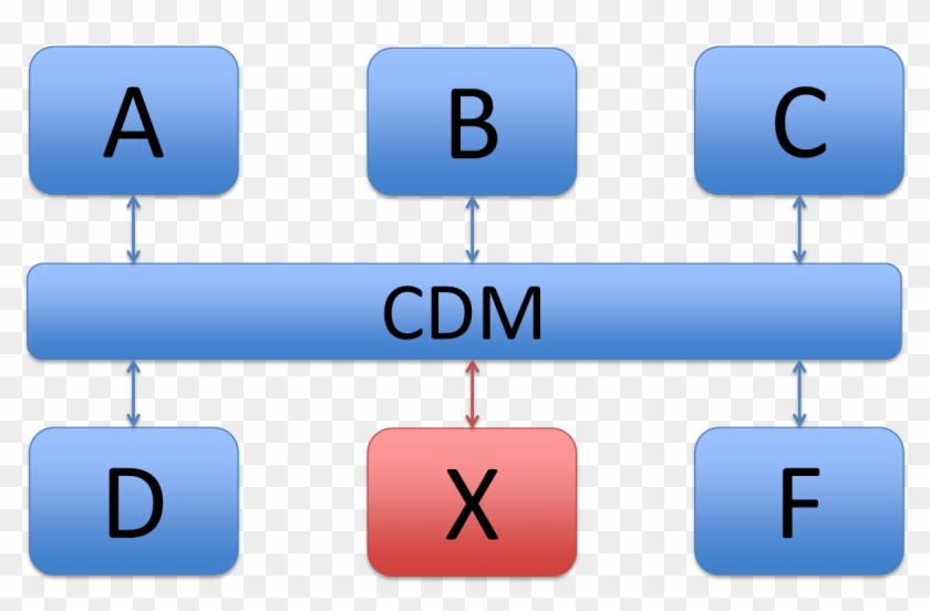 Benefits Of A Canonical Data Model Cdm In A Soa Environment - System #866307