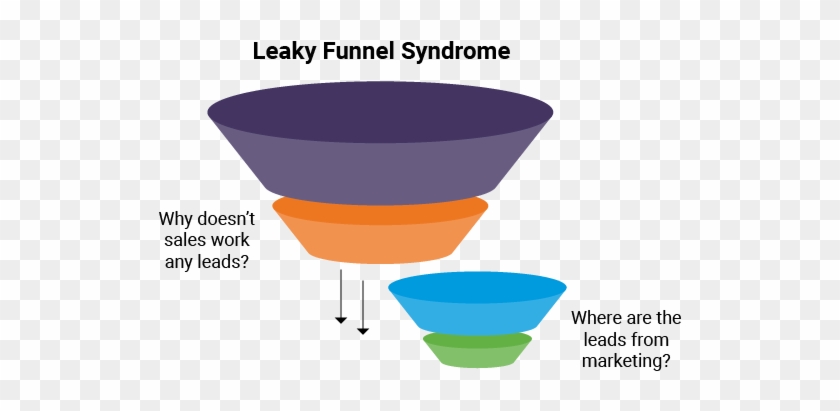 Four Stages To The Funnel Marketing Maturity Model - Bowl #868528