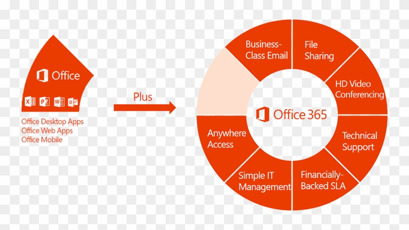 Office 365 Cloud - Office 365 Business Capability #869568