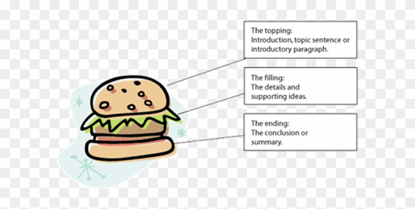 Paragraph Hamburger Classroom Strategies Reading Rockets - Hamburger Paragraph Graphic Organizer #873425