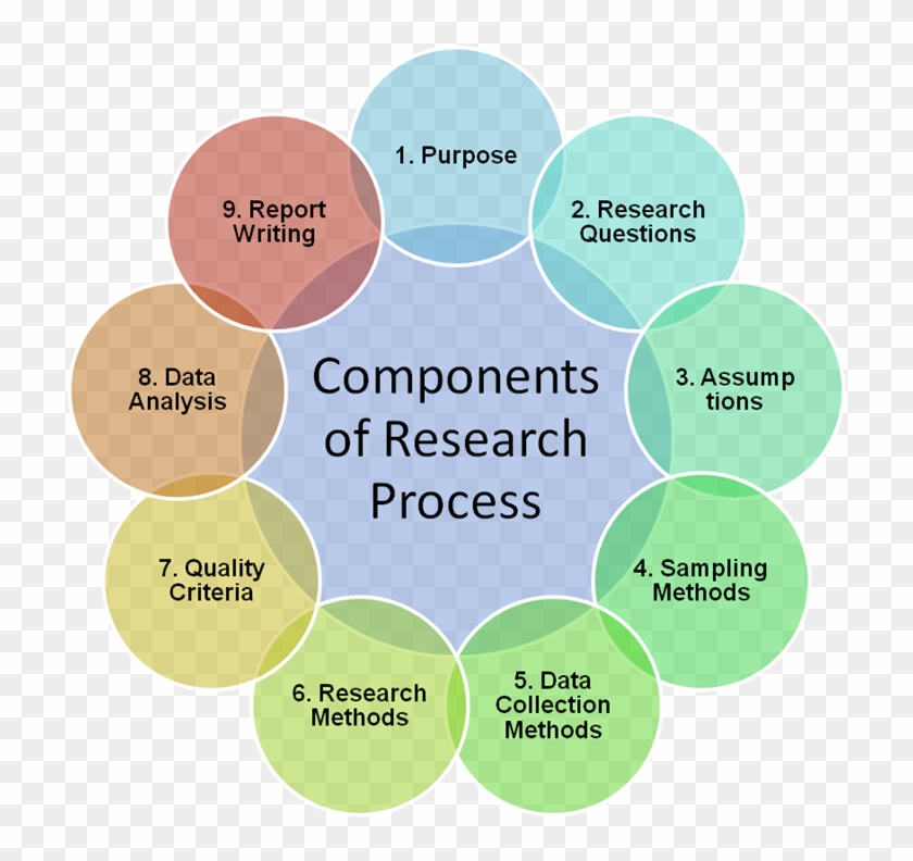 Components Of Research Process - Phrasal Verbs Of Put #873597
