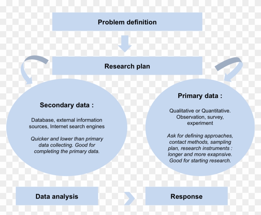 Write About Something That's Important Research Methodology - Market Research Primary And Secondary #873599