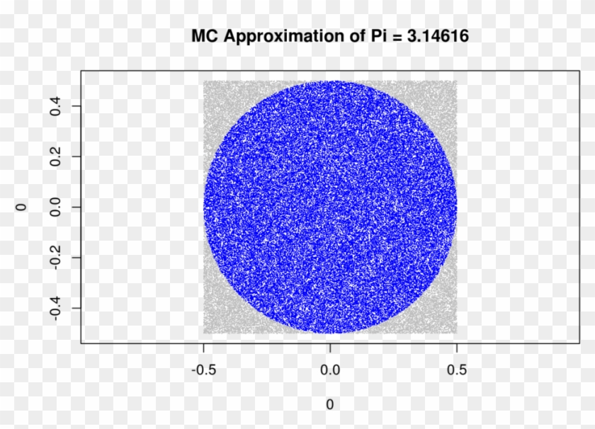Sampling 100,000 Points Inside And Outside Of A Circle - Plot Monte Carlo Simulation R #873656