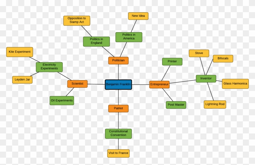 How To Make A Mind Map Lucidchart - Microsoft Excel #891929