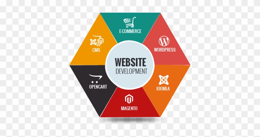 Ecommerce Website Development Is A New Field In Website - Web Development #895787