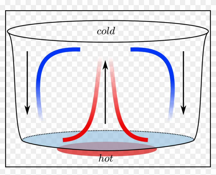 Convection Current In A Fluid #896884