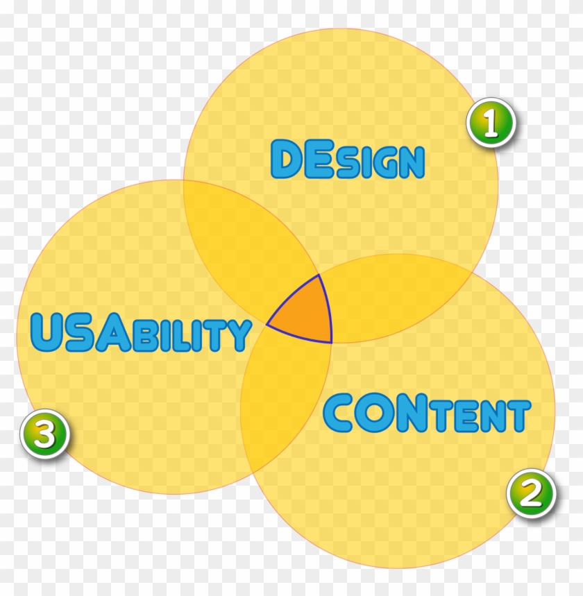 Design, Content And Usability, If Anyone Or Two Of - Circle #897085