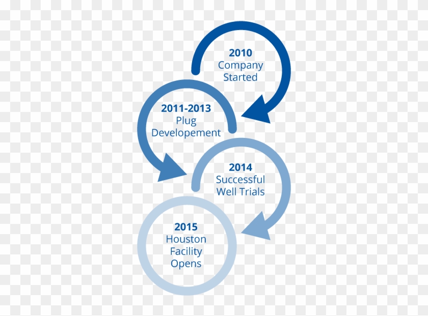 Company Timeline Houston - Circle #902688