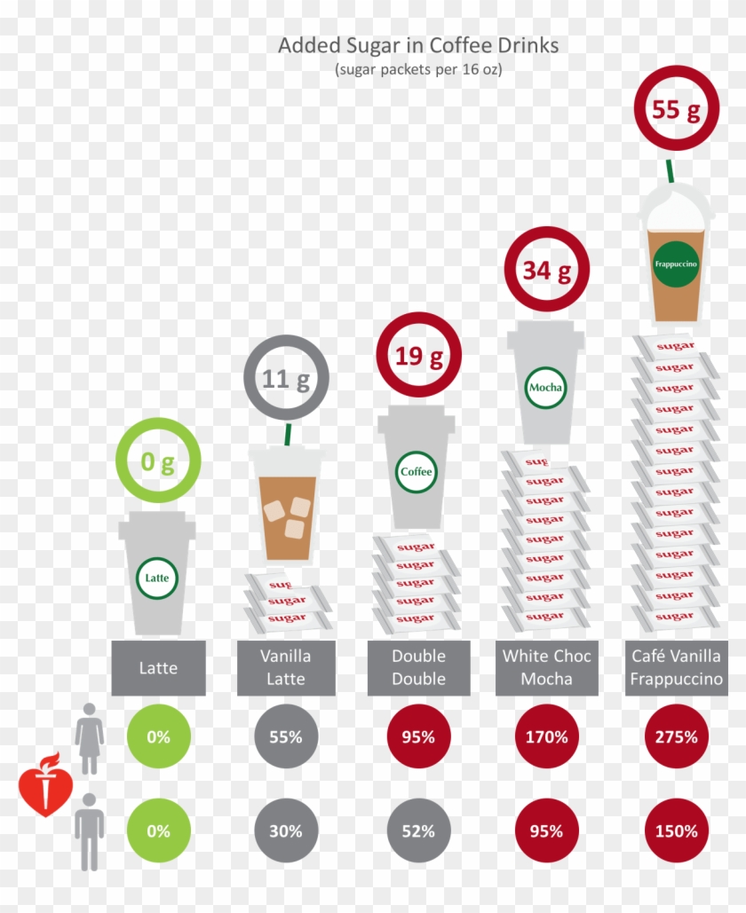 Number Of Sugar Packets Of Added Sugar For Various - Coffee #905436