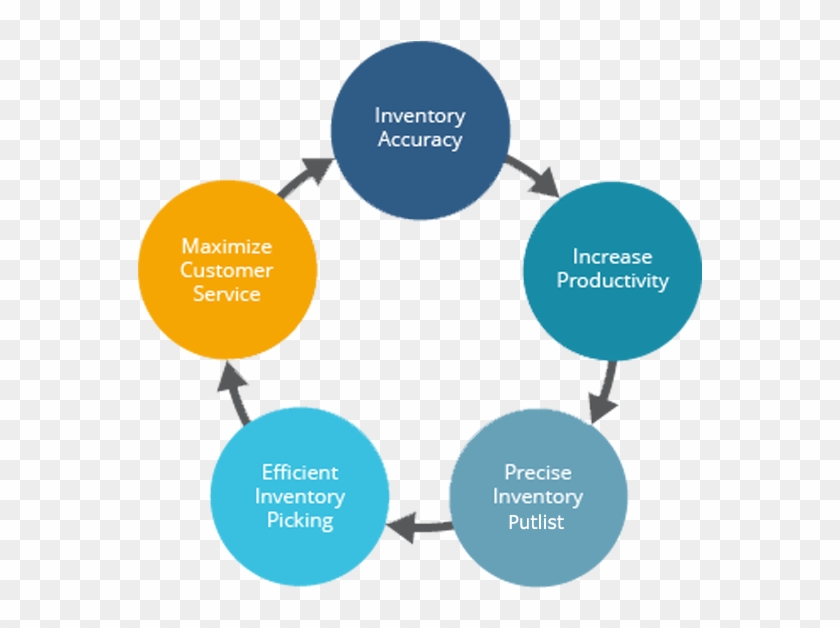 Benefits Of Warehouse Management System - Reverse Engineering #906999