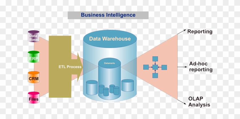 Custom Data Warehouse - Data Warehouse And Business Intelligence #907708