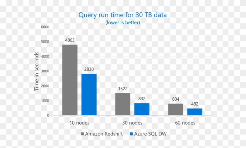 Beyond Runtime Performance, Gigaom Also Measured The - Sql #907716