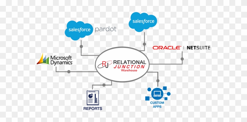 Data Integration Software Etl Tools Data Warehouse - Etl Tool In Salesforce #907757