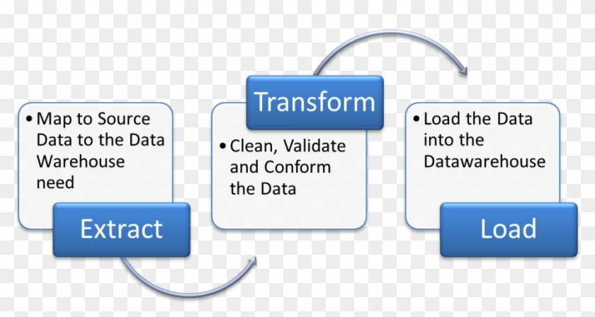 Etl Systems Commonly Integrate Data From Multiple Applications - Stages Of Learning Cognitive Associative Autonomous #907758