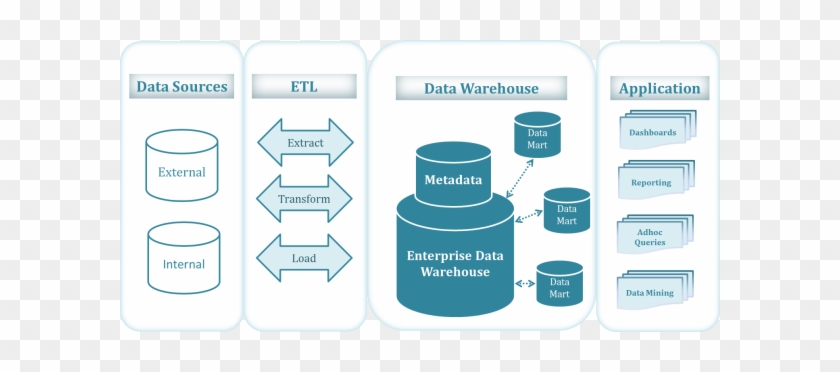 Extract Transform Load - Data Warehouse Data Mart #907759