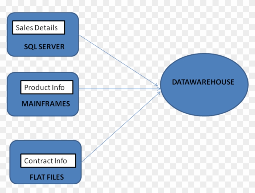Data Warehouse Consists Of Data That Has Been Combined - Diagram #907760