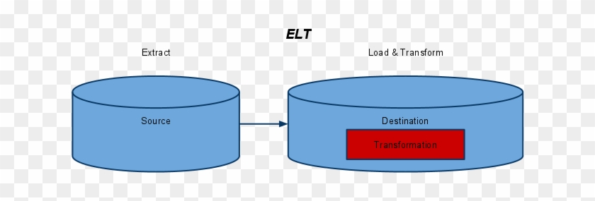 Then Uses The Database To Make Transformation To It, - Diagram #907782