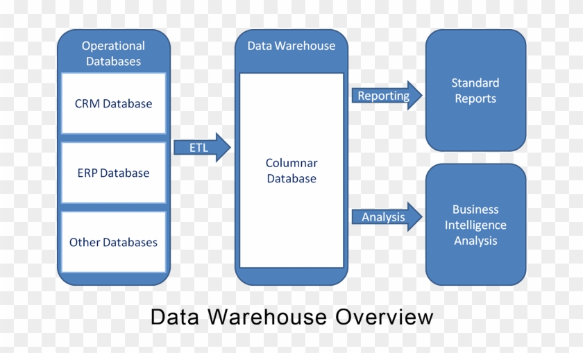 Bill Inmon Describes Data Warehouse As 'a Subject Oriented, - Screenshot #907786