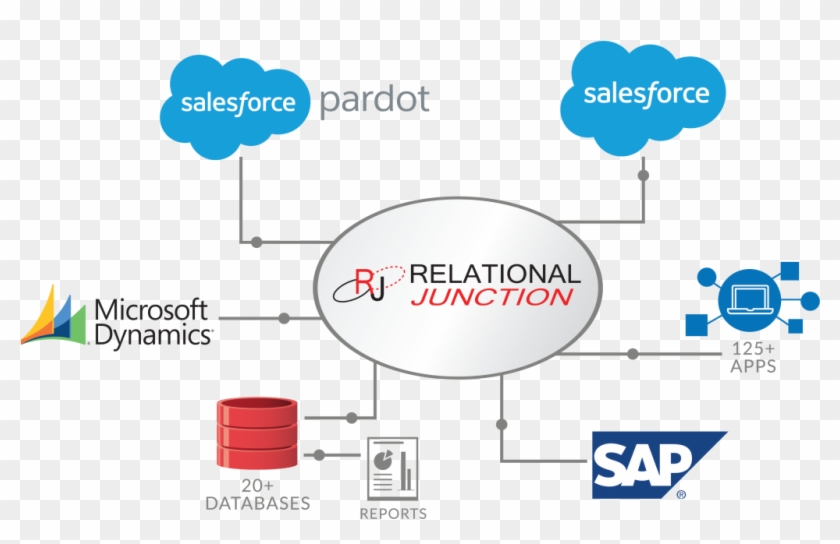 Data Warehouses And Etl For Any End Point - Etl Tool In Salesforce #907789