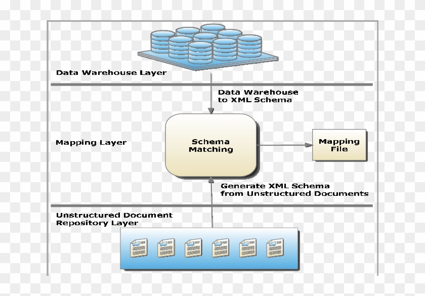 Multi-layer Schema - - Diagram #907791