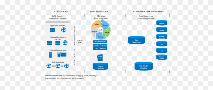 Asset Management & Fixed Asset Management On Cloud - Data Warehouse And Data Marts #907795