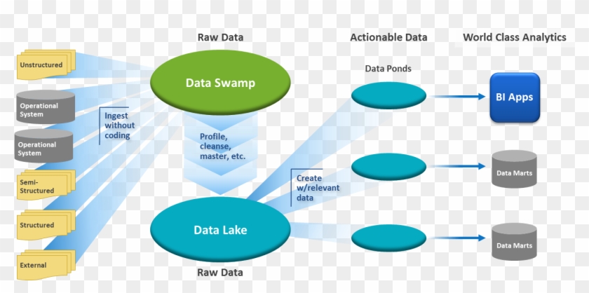 Data Integration With Hadoop / Data Lakes - Diagram #907797
