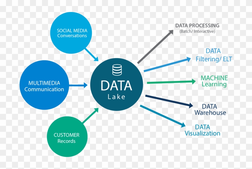 Data Lake - Data Lake And Data Warehouse #907798