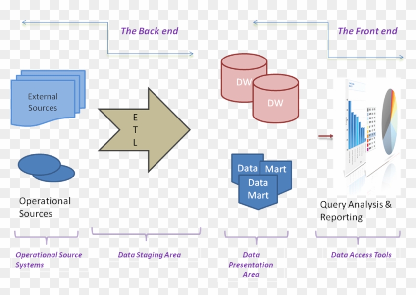 Architectural Framework Of A Data Warehouse - Federated Data Warehouse Architecture #907805