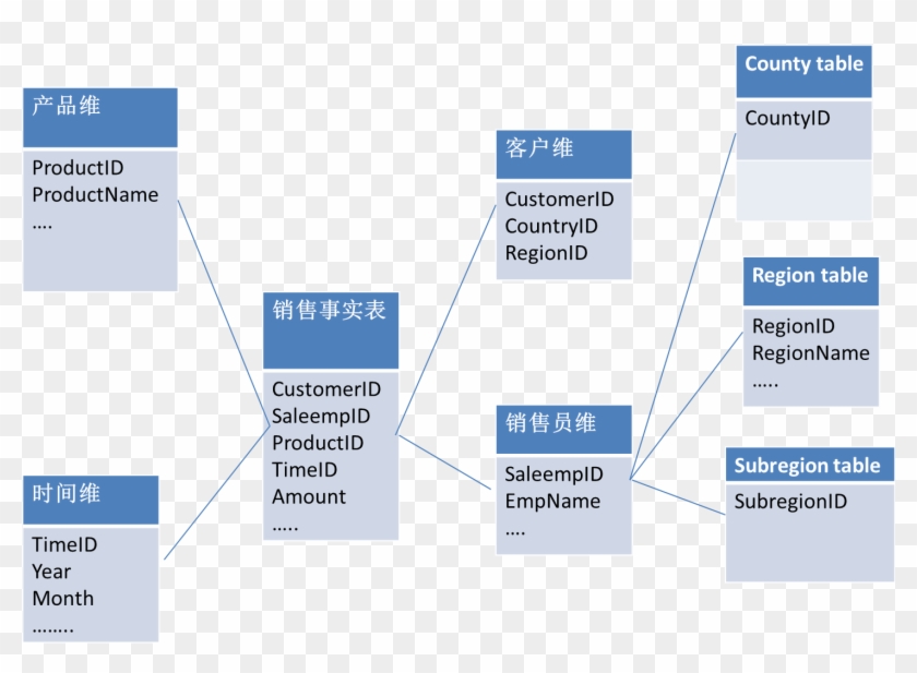 The Design Of Physical Model Of Data Warehouse - Screenshot #907807