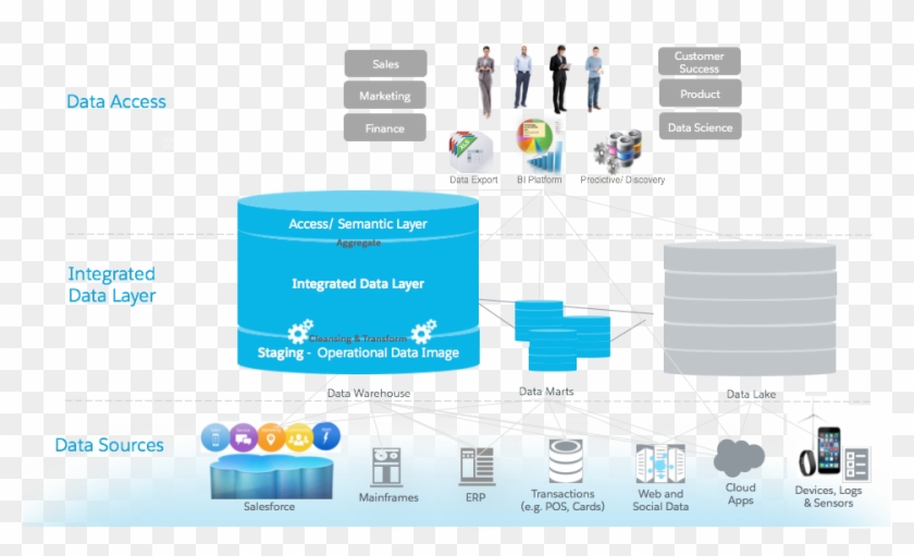 Enterprise Data Warehouse Architecture Diagram Best - Salesforce Einstein Analytics Architecture #907810