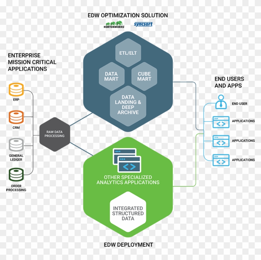 Enterprise Data Warehouse - Data Warehouse #907822