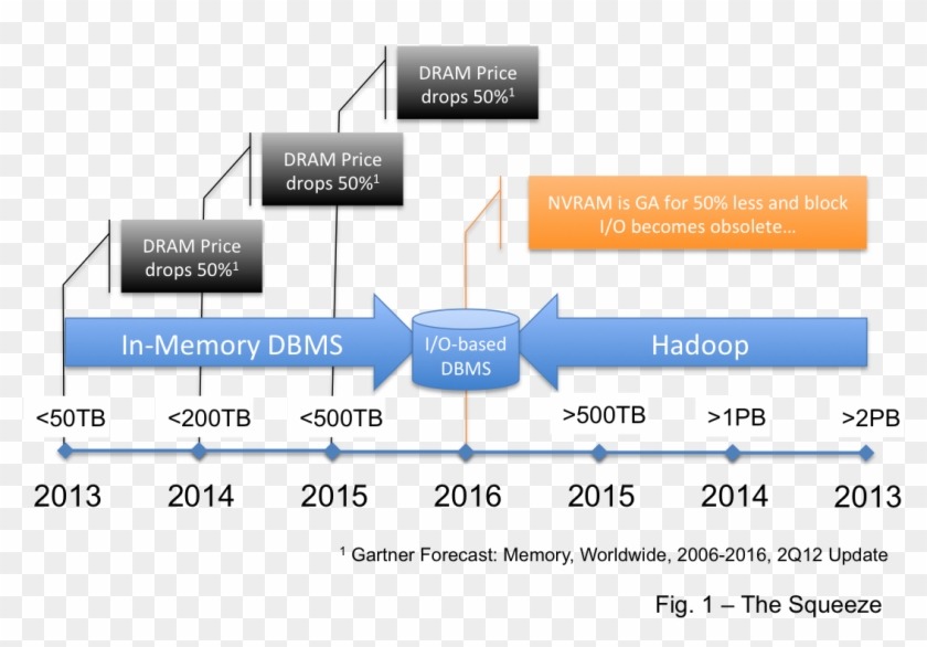 One Place Is In The Data Warehouse Market This View - Data Warehouse Vs Hadoop #907824