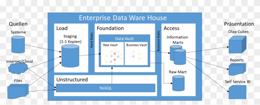 Datavault - Diagram #907828