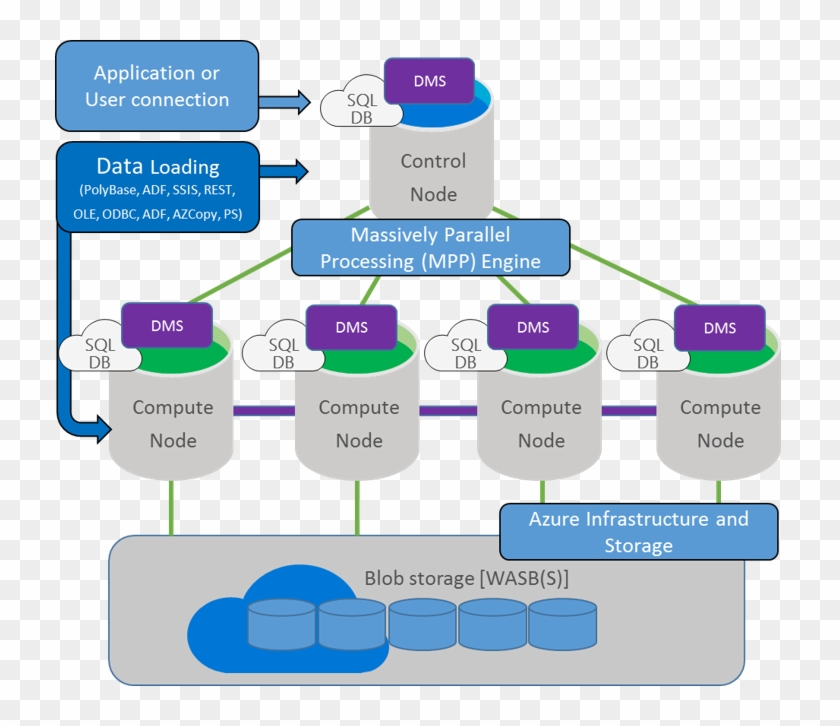 Azure Sql Data Warehouse Architecture - Microsoft Sql Server #907835