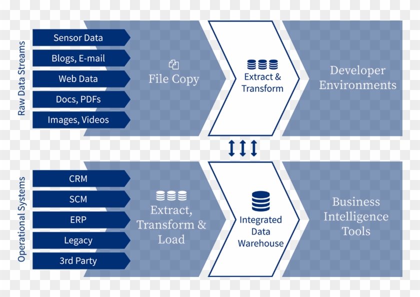 Data Warehouse Komponenten - Data Warehouse #907898