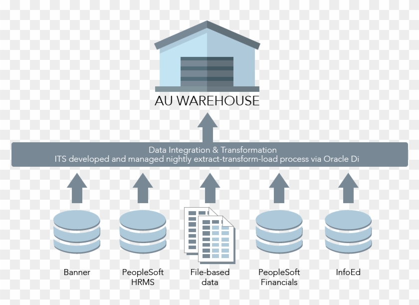 Au Data Warehouse - Graphic Design #907913