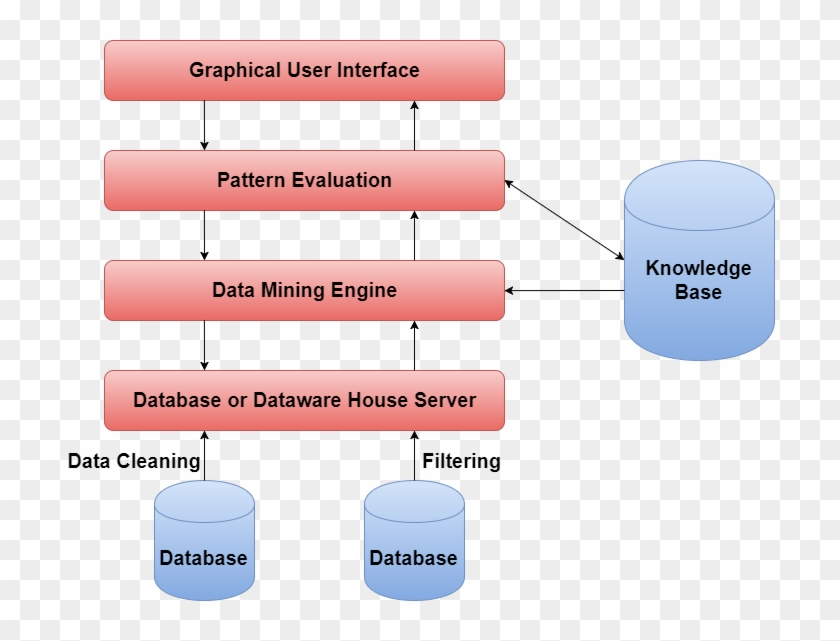Data Mining Architecture - Data Mining Architecture Diagram #907920