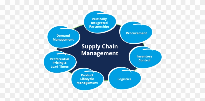 Dtk Logistics Solutions - Supply Chain Management Courses #908333