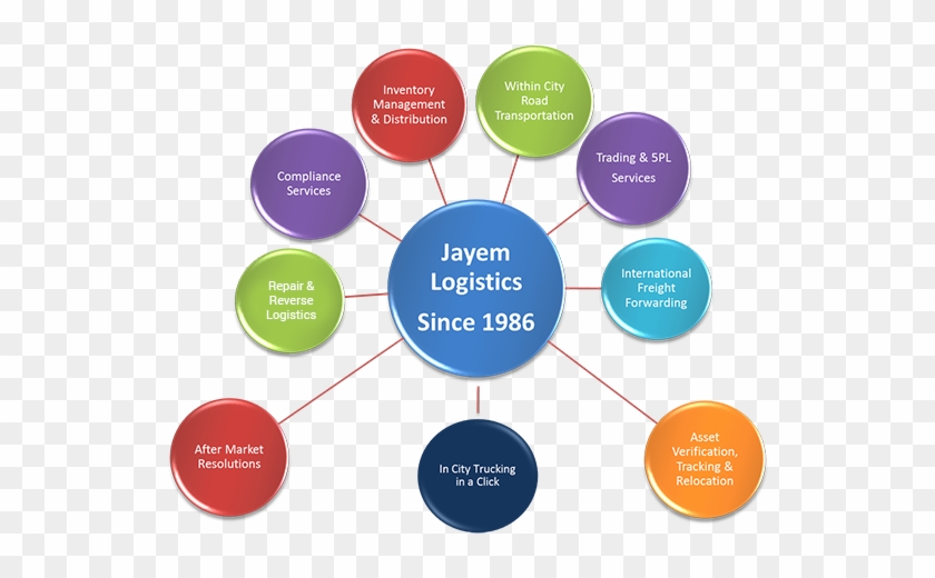 Jayem Logistics Services - Logistics #908419