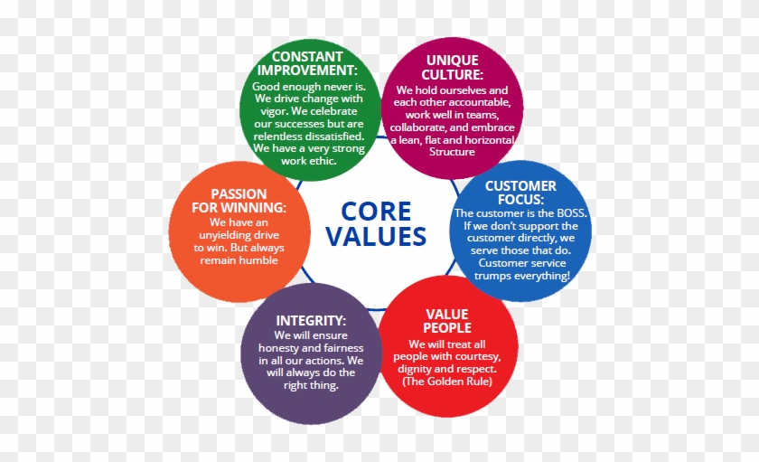 Corporate Core Values - Circle #909177