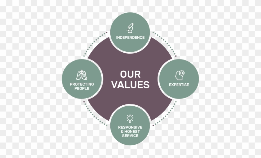 Riverside Is Built On Our Core Values - Label #909206