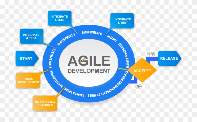 Agile Datawarehouse Development - Agile Development Data Warehouse #909318