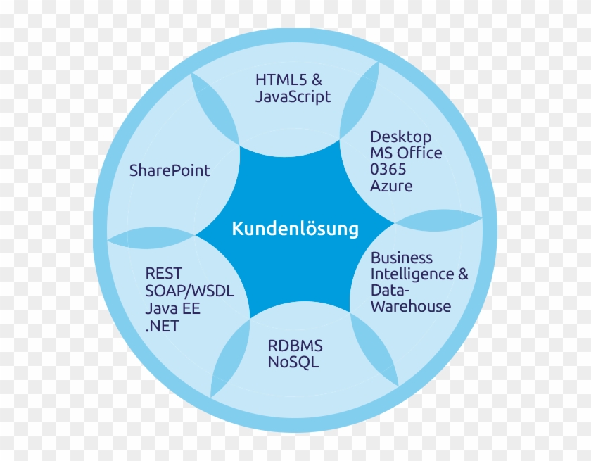 Wir Stellen Produktivität Sicher - Circle #909362