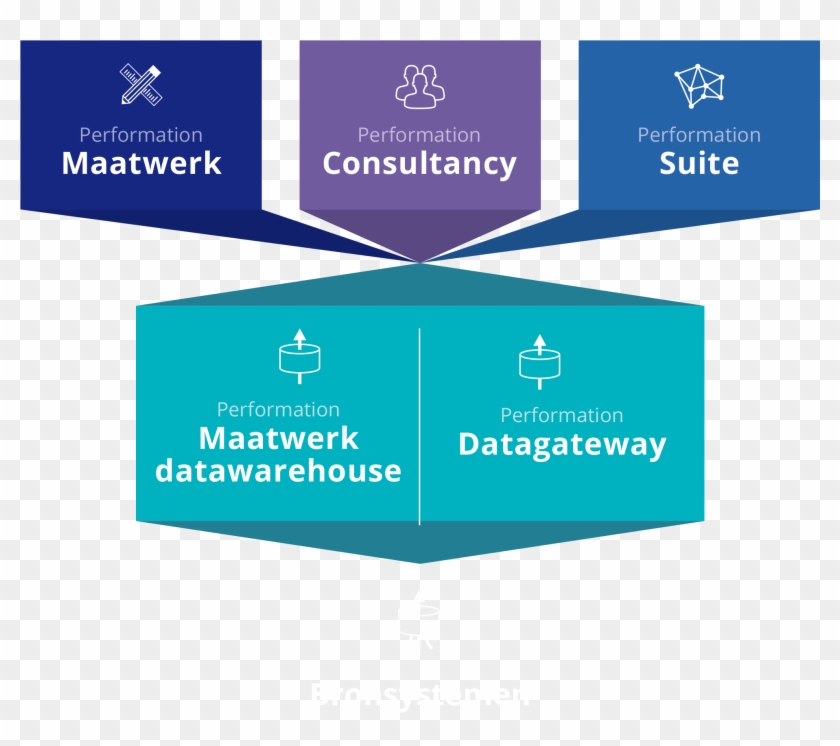 De Datagateway Verzamelt Data Uit De Bronsystemen En - Graphic Design #909385