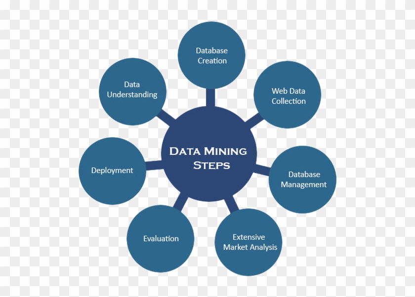 Data Mining Is A Data Tool To Automatically Discover - Diagram #909392