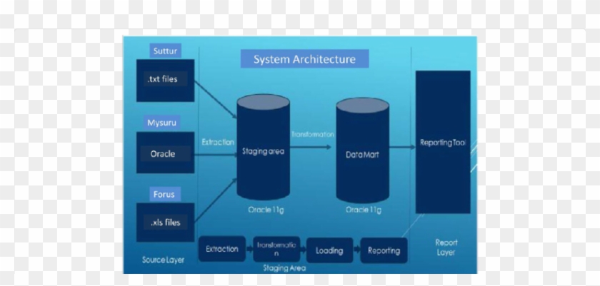 System Architecture Of Data Warehouse Application - Screenshot #909422