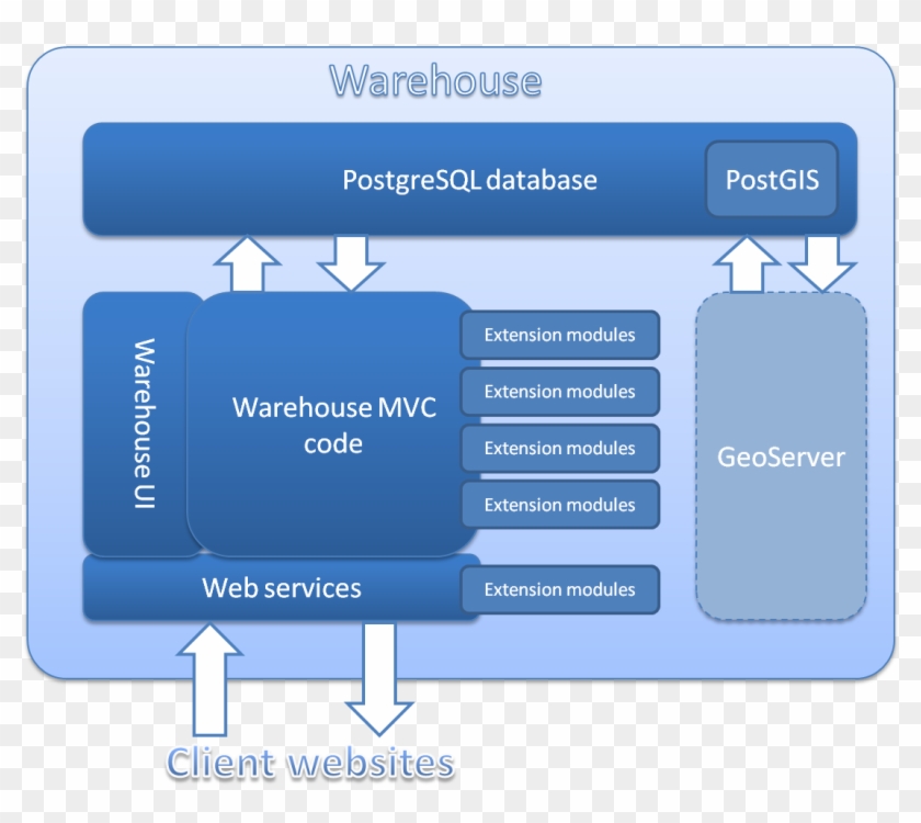 Nifty Postgres Data Warehouse J52 On Modern Home Design - Postgresql Architecture Diagram #909466