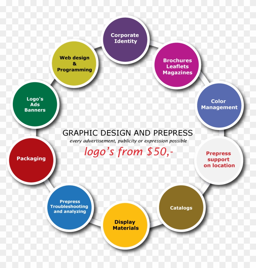 Graphic Design And Prepress Diagram - Diagram #909772