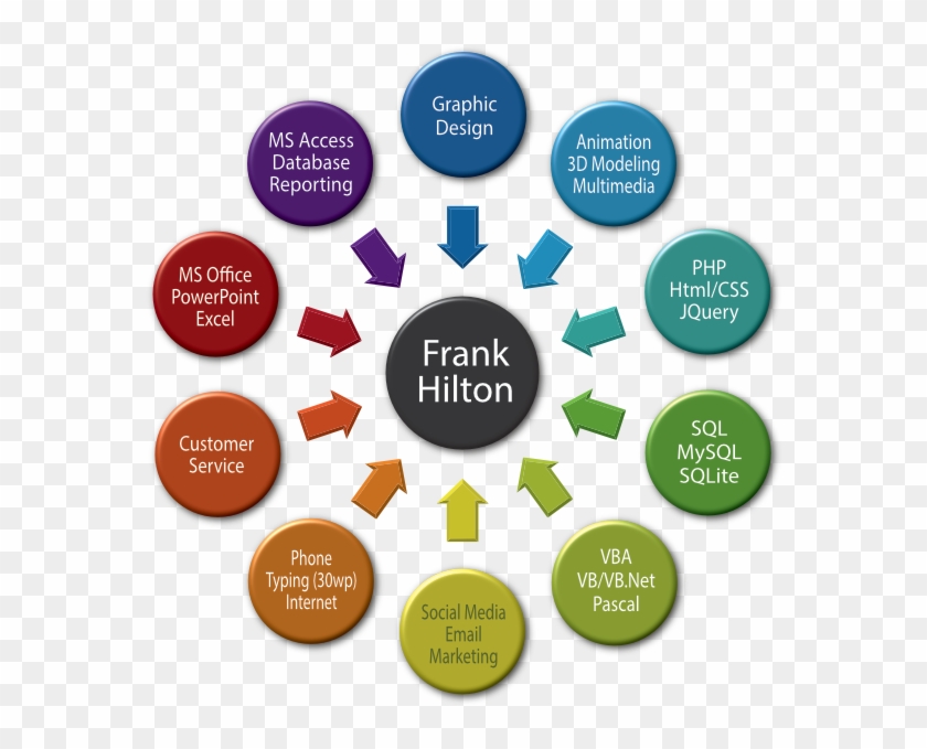 Circles - Integrated Marketing Communication Figures #909776